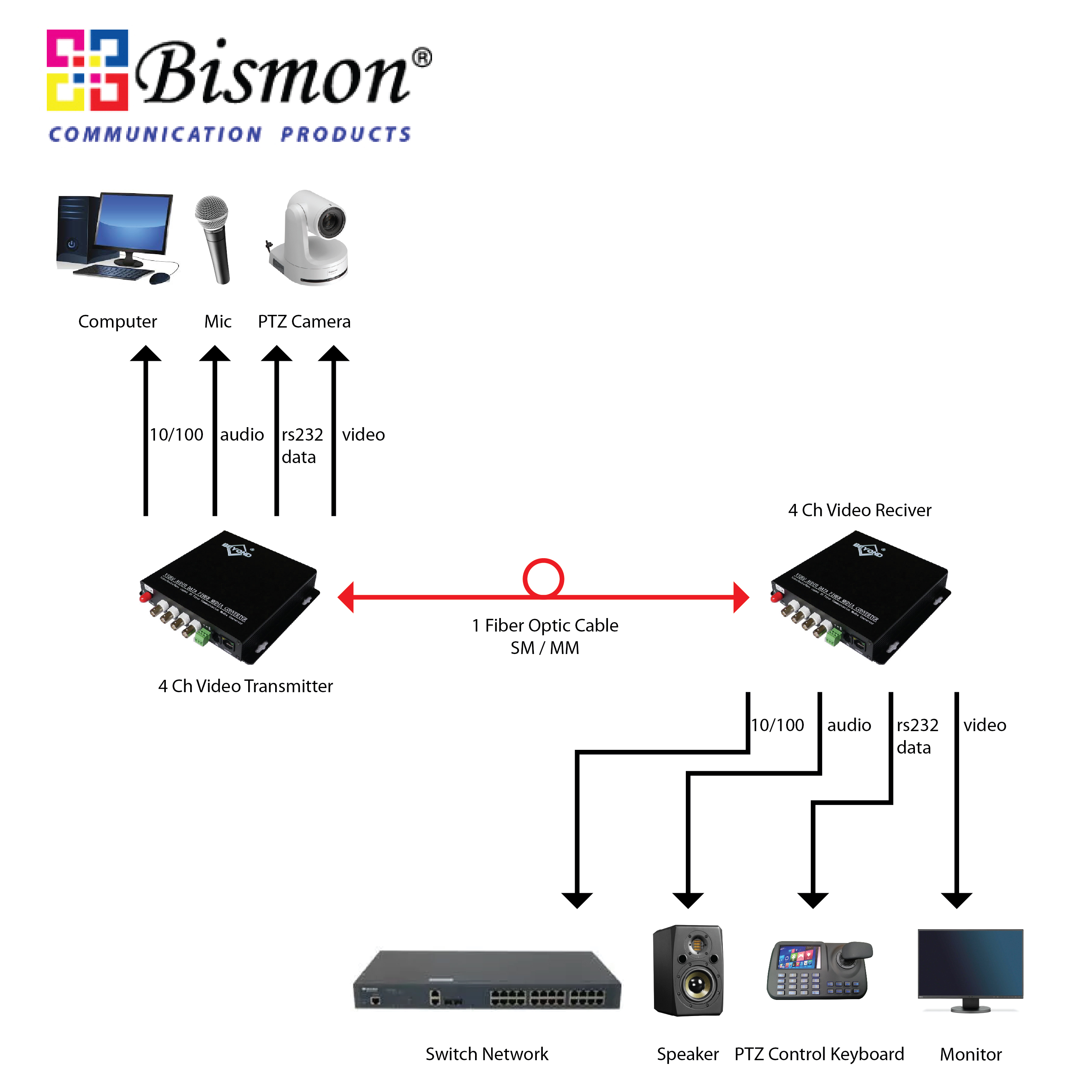 8 ch Video / Ethernet / RS232 / Alarm / Data Multiplexers